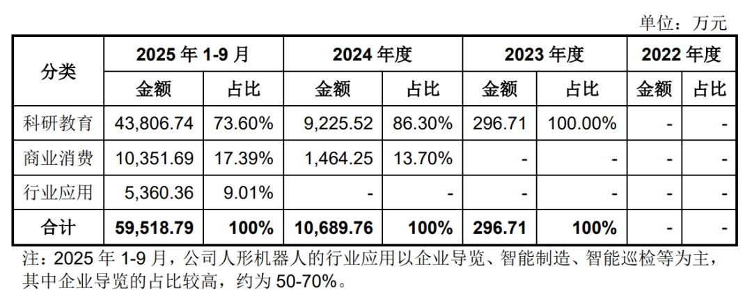 宇树人形机器人应用场景收入构成