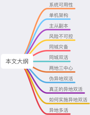 异地多活系统架构演进大纲图