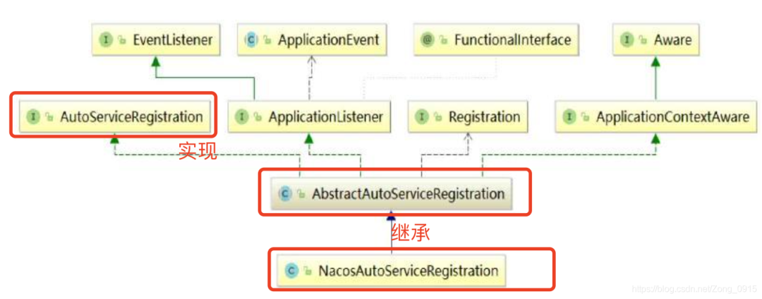 AutoServiceRegistration 类关系图