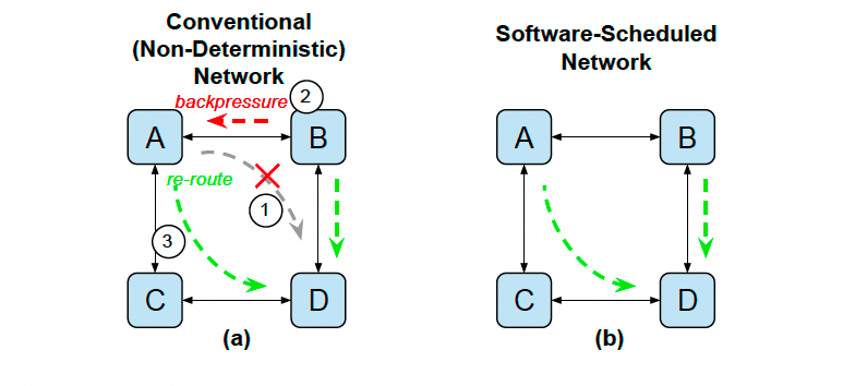 传统与软件调度网络对比