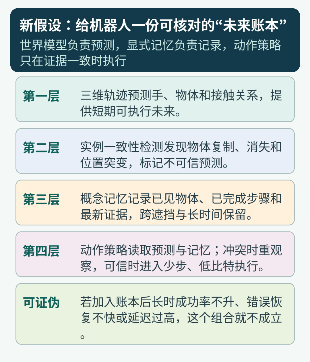 可核对的未来账本