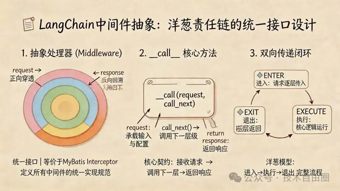 LangChain 中间件抽象设计与双向传递闭环示意