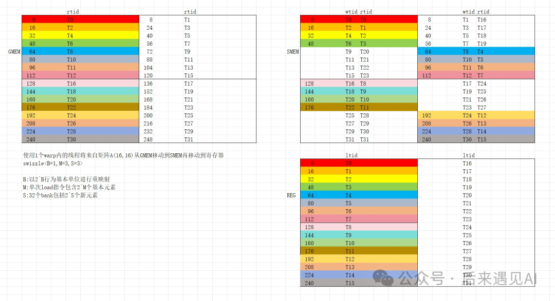 S/QK/O矩阵swizzle映射效果