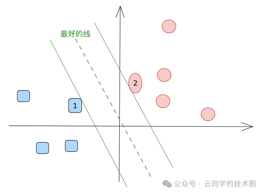支持向量决定分类边界示意图