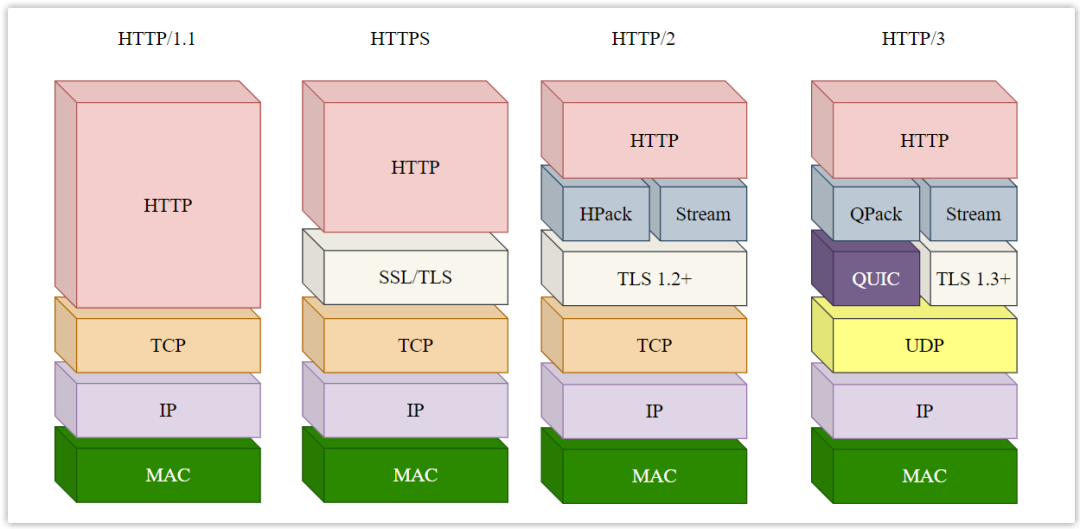 HTTP各版本协议栈对比