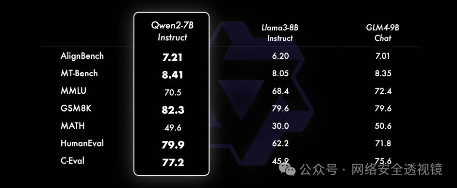 Qwen2-7B与Llama3-8B等模型在AlignBench、MT-Bench、MMLU等基准上的得分对比