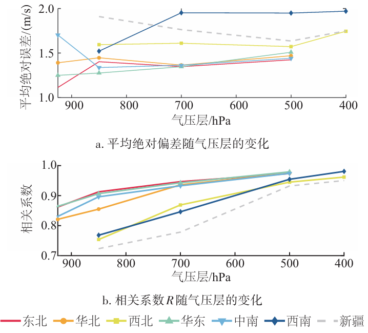 ERA5资料验证结果：平均绝对偏差和相关系数随气压层变化