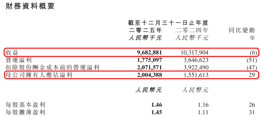金山软件2025年与2024年财务数据对比表格