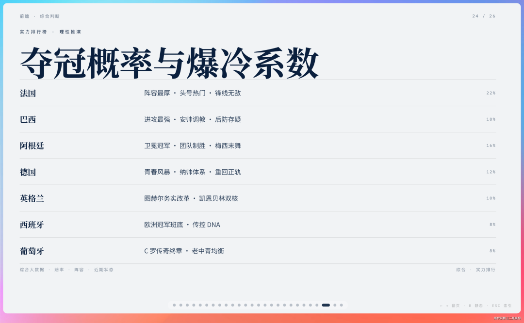 本届夺冠概率与爆冷系数的排行