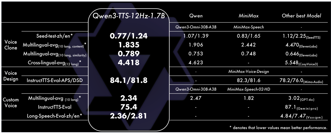 Qwen3-TTS性能对比图表