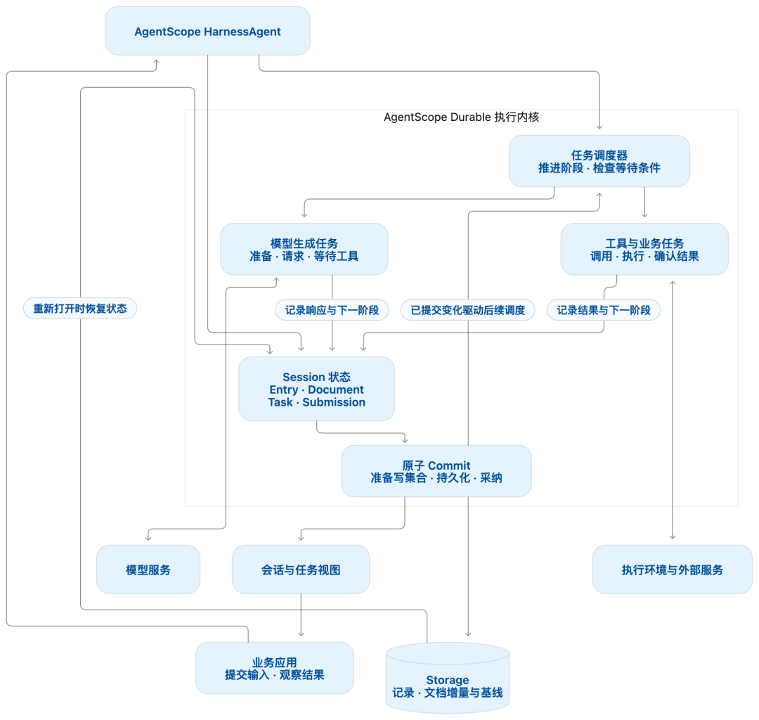 AgentScope HarnessAgent Durable 执行内核架构图