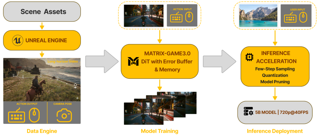Matrix-Game 3.0数据引擎与训练部署流程