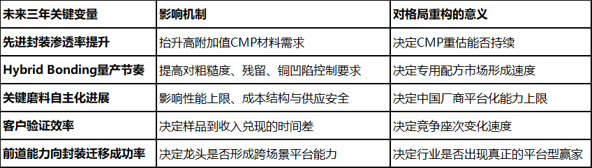 未来三年CMP抛光液格局重构关键变量及影响分析表格
