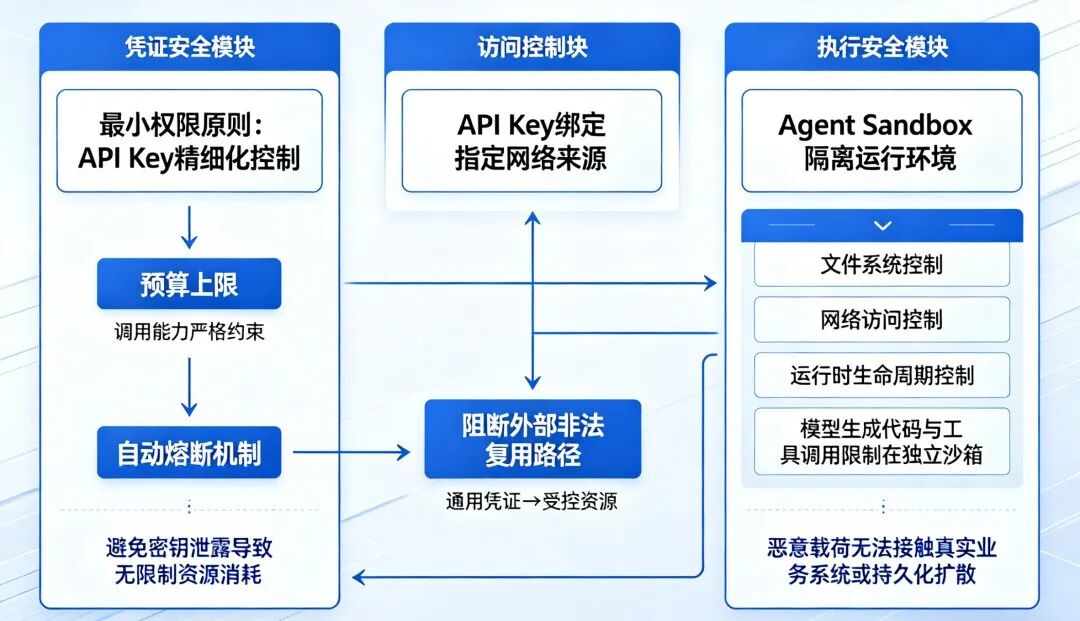 凭证安全、访问控制与执行安全三模块构成的AI安全防护体系流程图