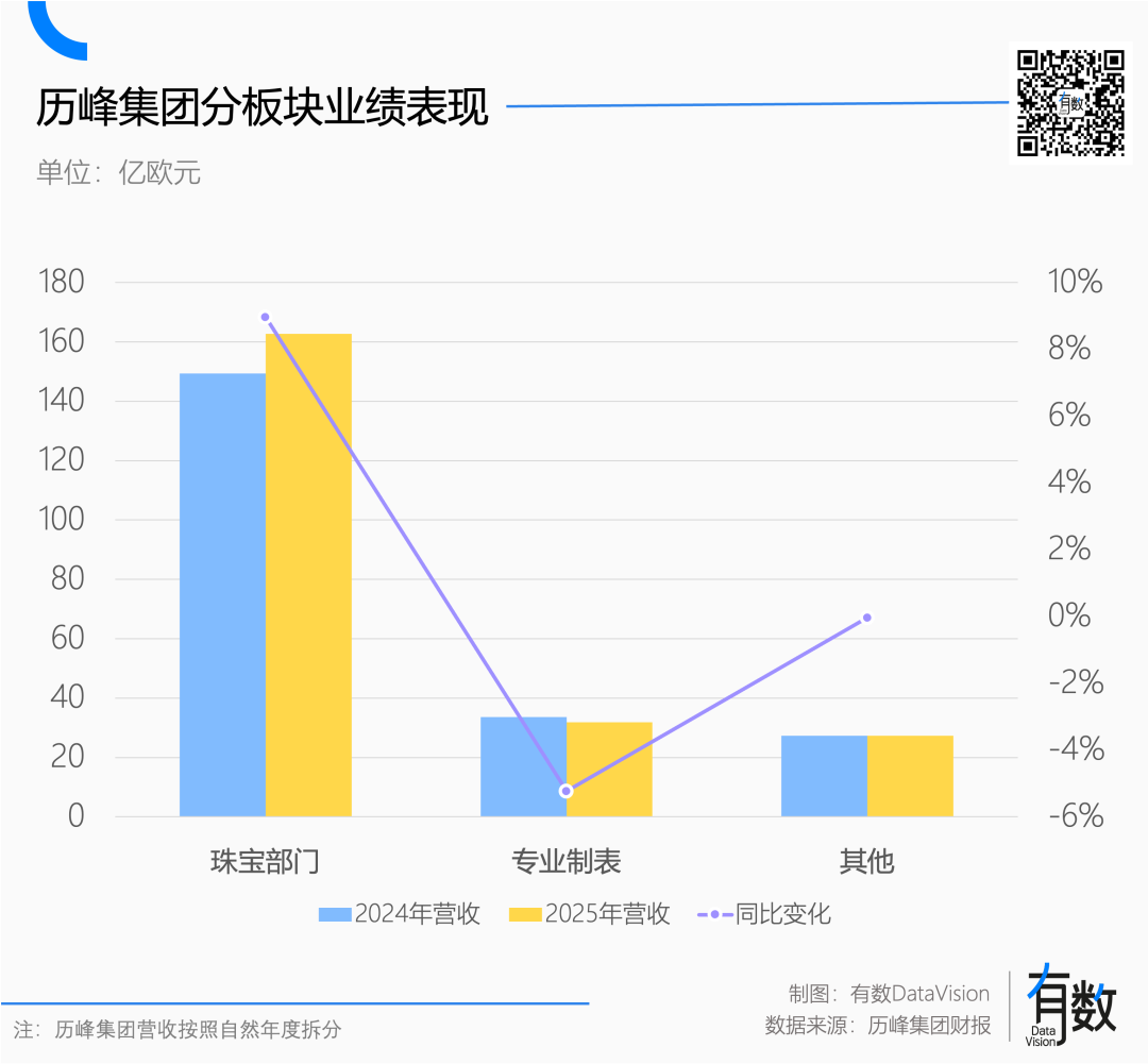 历峰集团珠宝、专业制表等板块2024与2025年业绩及同比变化图表