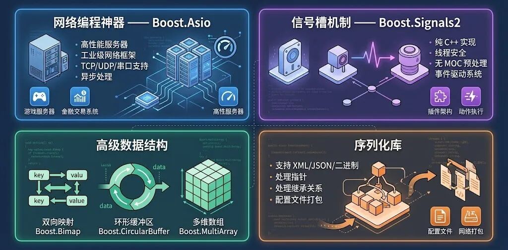 Boost核心组件功能图