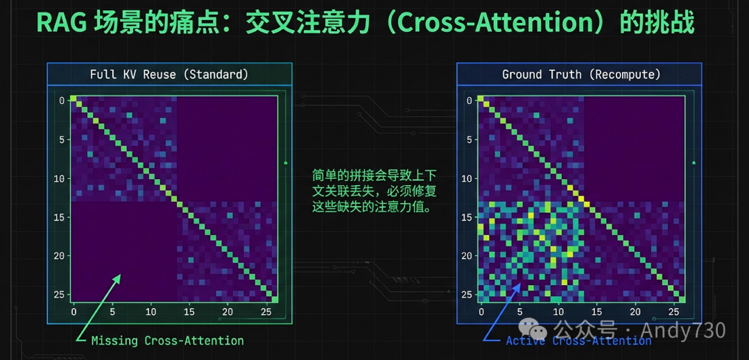 RAG场景的痛点：交叉注意力（Cross-Attention）的挑战