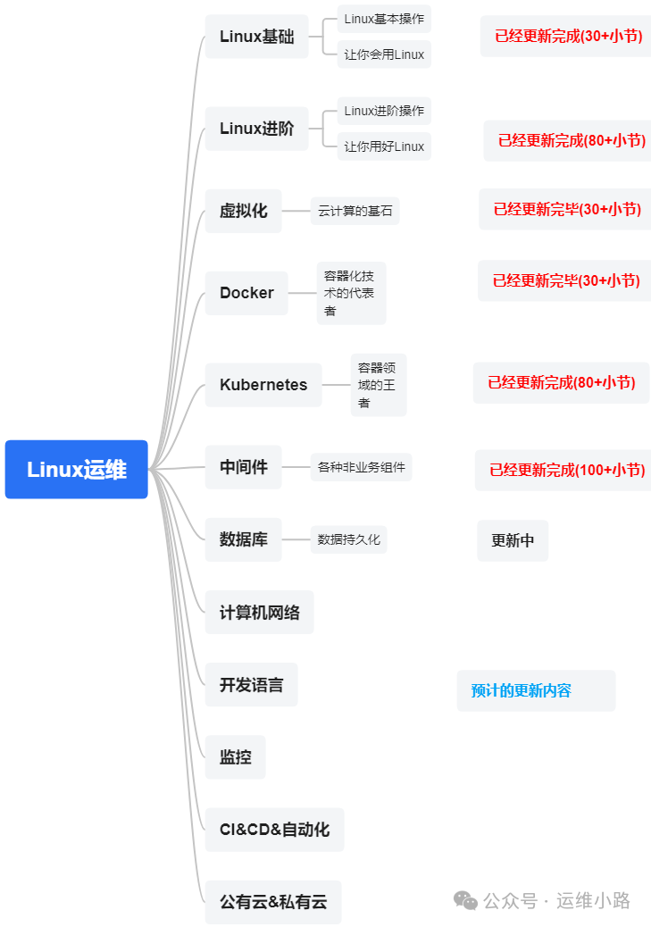Linux运维技术栈学习路径思维导图