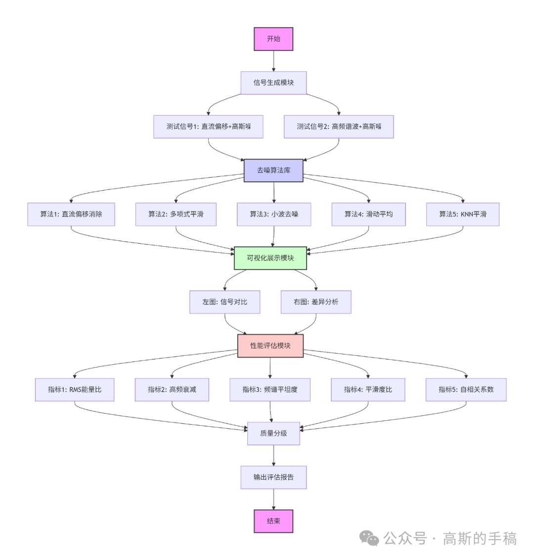 信号去噪算法评估系统界面示意图