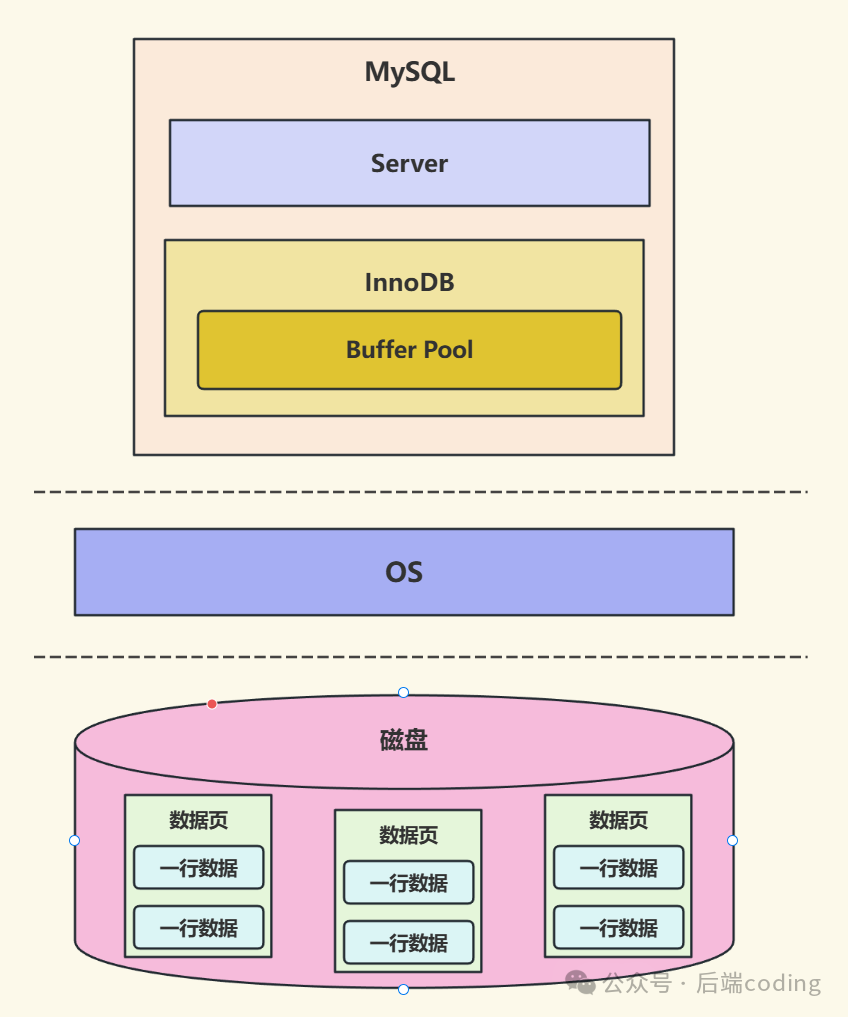 MySQL Buffer Pool架构示意图