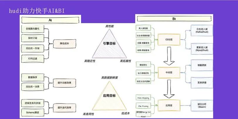 Hudi助力快手AI与BI架构图