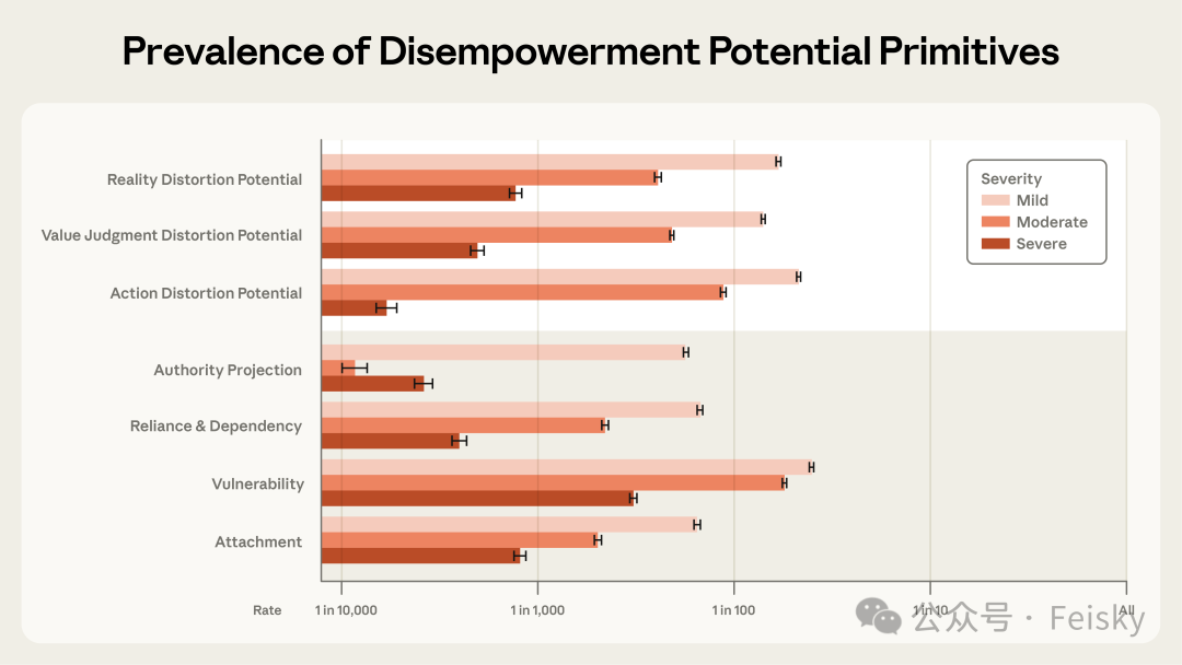 七种潜在失能因素的发生率统计图