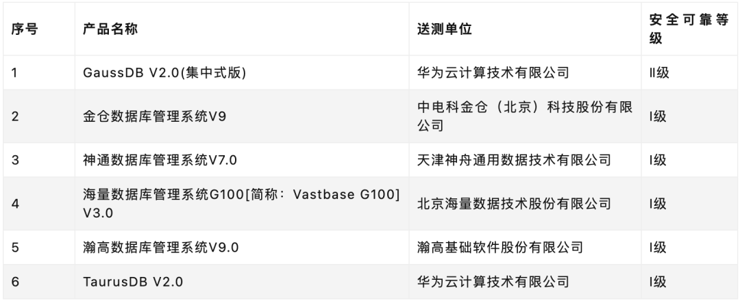 安全可靠测评2024年第2号集中式数据库名单:GaussDB、金仓、神通等产品