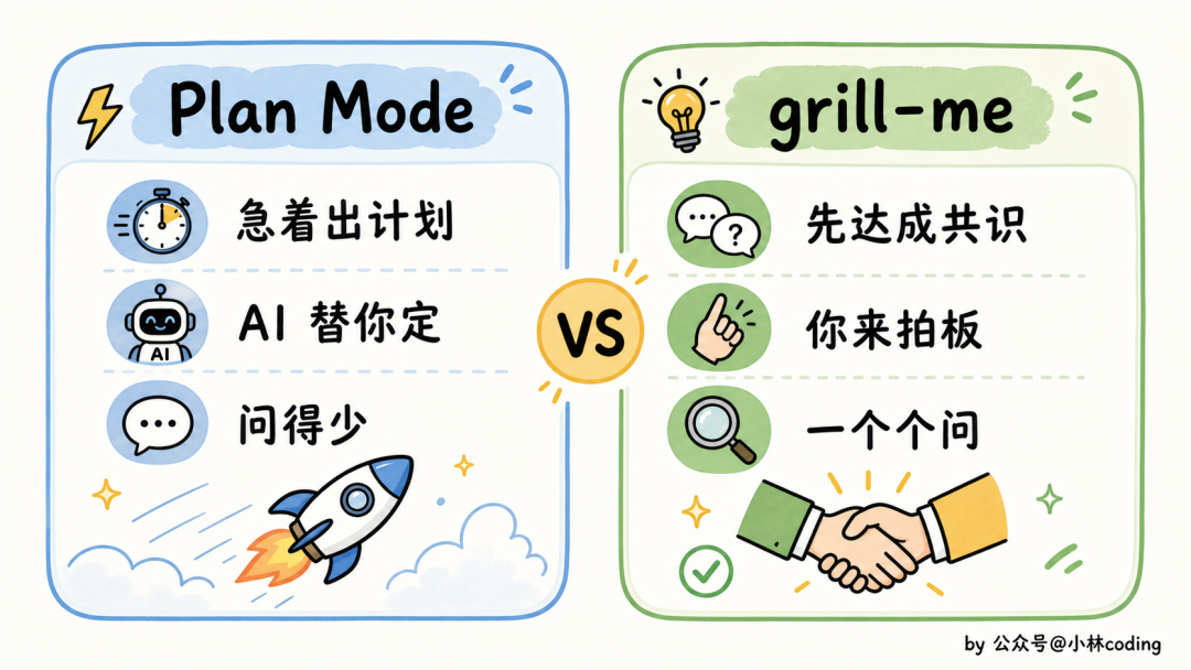 手绘对比插画，Plan Mode侧重快速出计划由AI定，grill-me侧重先达成共识由用户拍板