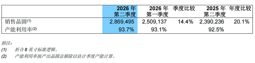 中芯国际2026年第二季度销售晶圆与产能利用率数据表