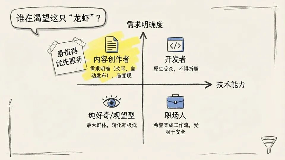 OpenClaw 用户四象限分析图