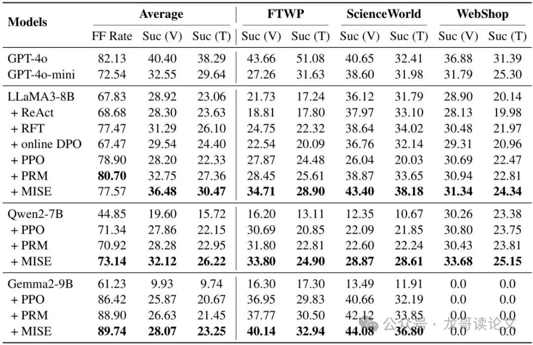 三个任务上的主要实验结果对比表