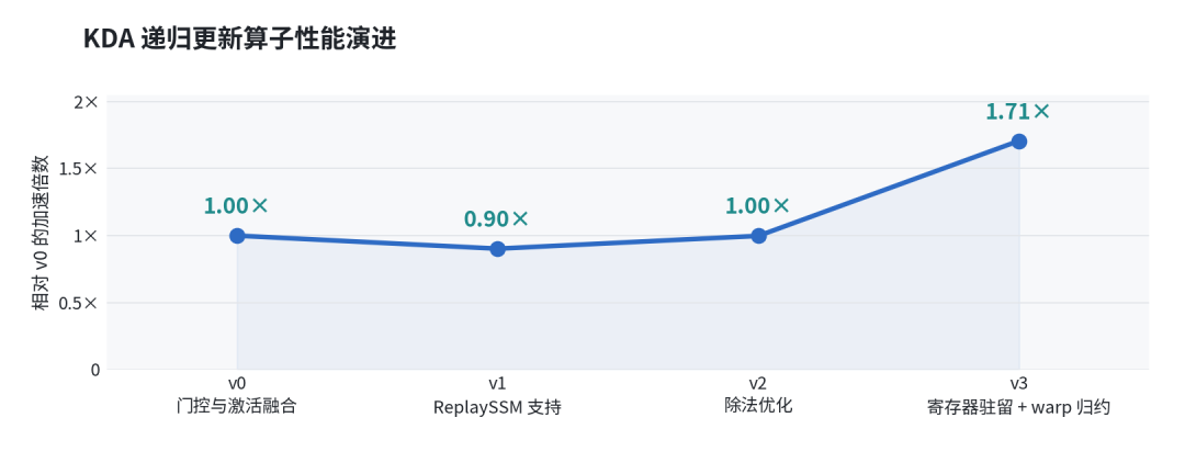 KDA递归更新算子性能演进折线图
