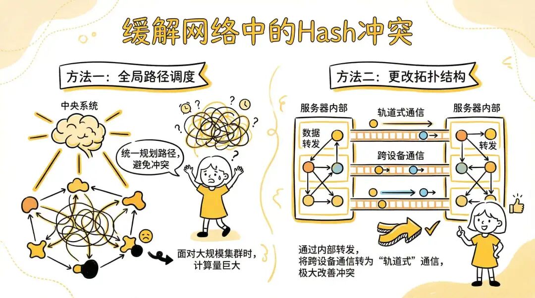 缓解网络冲突的两种方法：全局路径调度与更改拓扑结构