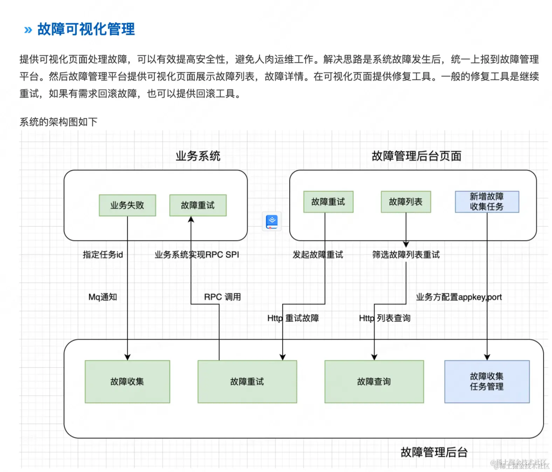 故障可视化管理系统架构图