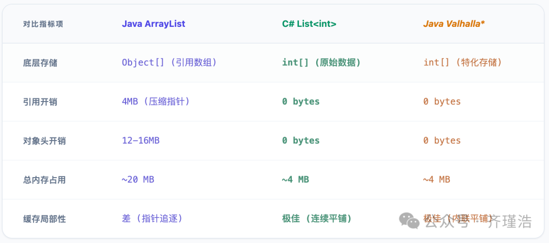 存储开销对比表格