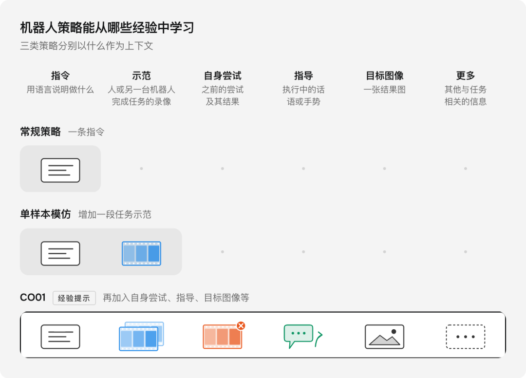 机器人策略学习经验类型图:常规策略、单样本模仿与CO01经验提示对比