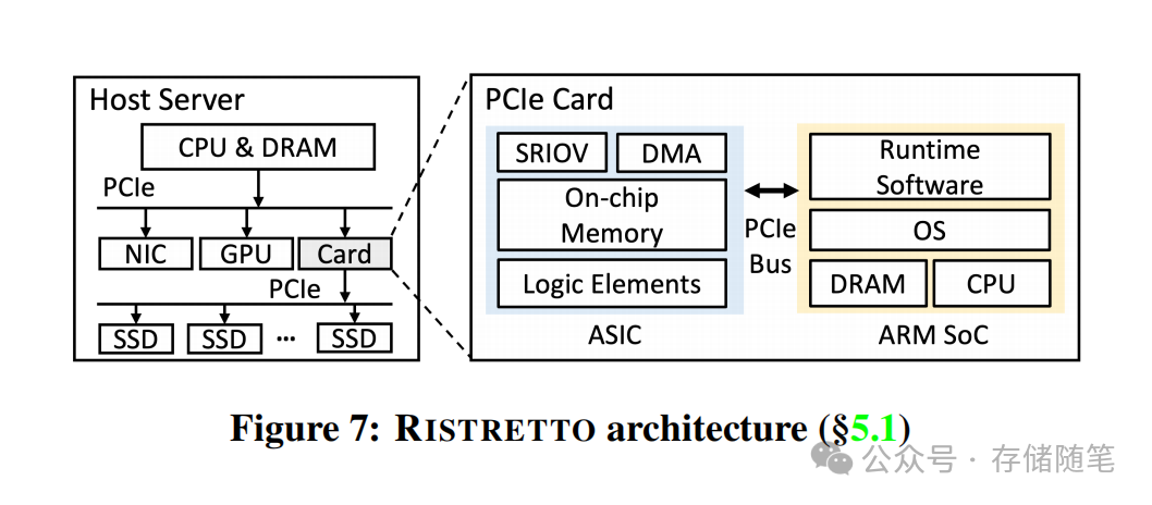 RISTRETTO硬件架构