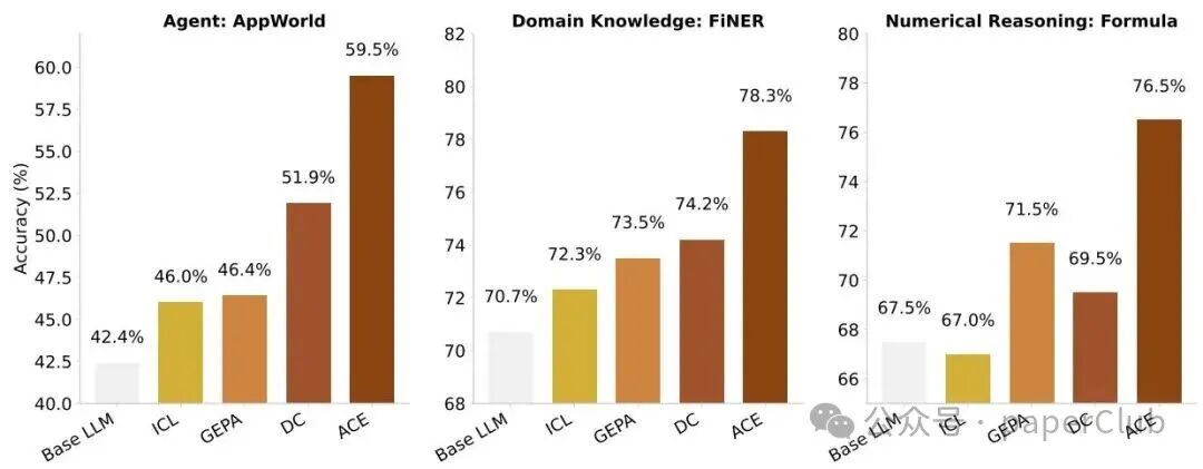 图1：ACE框架的总体性能结果