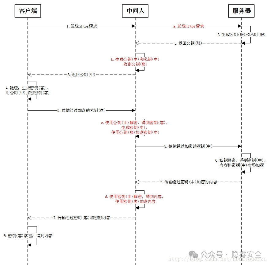 HTTPS中间人代理抓包原理序列图