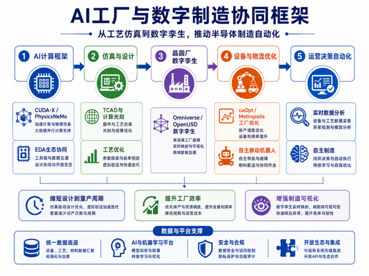 AI工厂与数字制造协同框架示意图,从计算框架、仿真设计到晶圆厂数字孪生与运营自动化