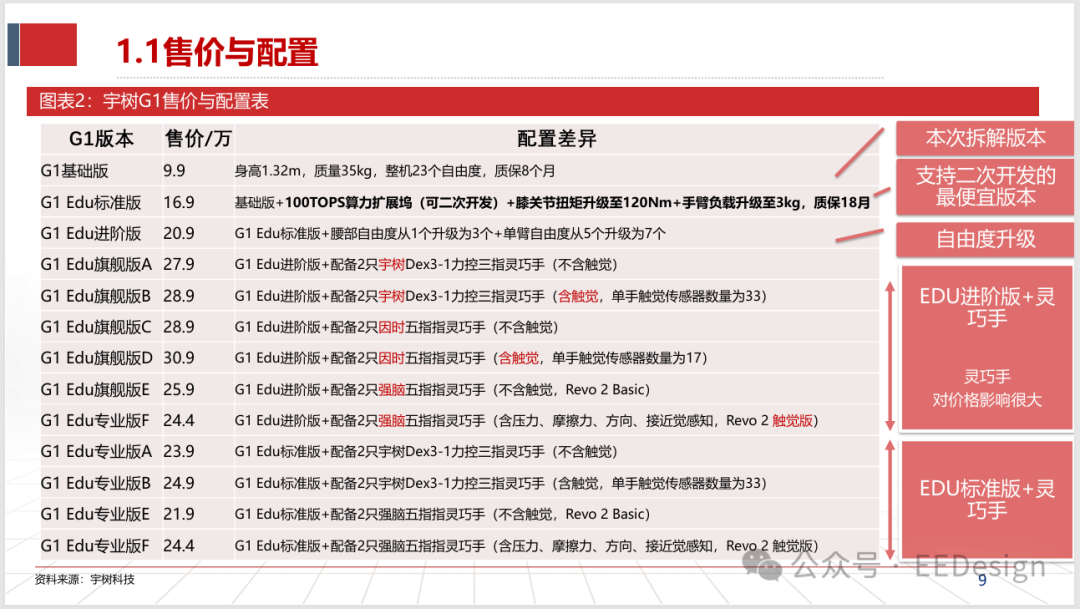 宇树G1售价与配置表
