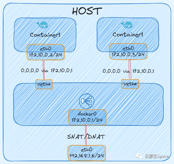 Docker Bridge网络模式原理图
