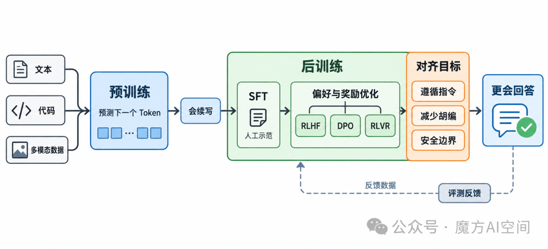 预训练、后训练和对齐流程