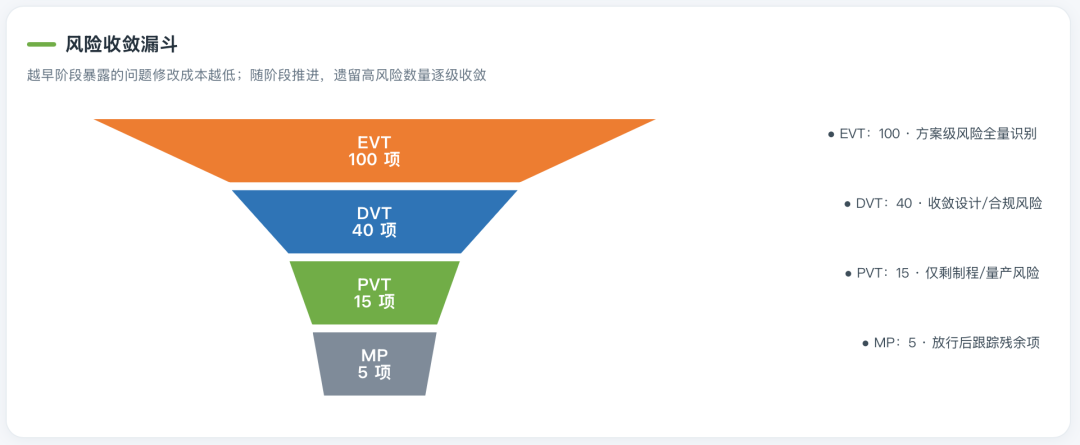 硬件开发风险收敛漏斗