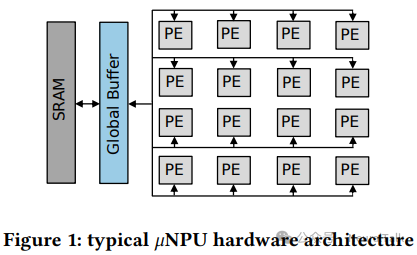 图 1 典型 μNPU 架构