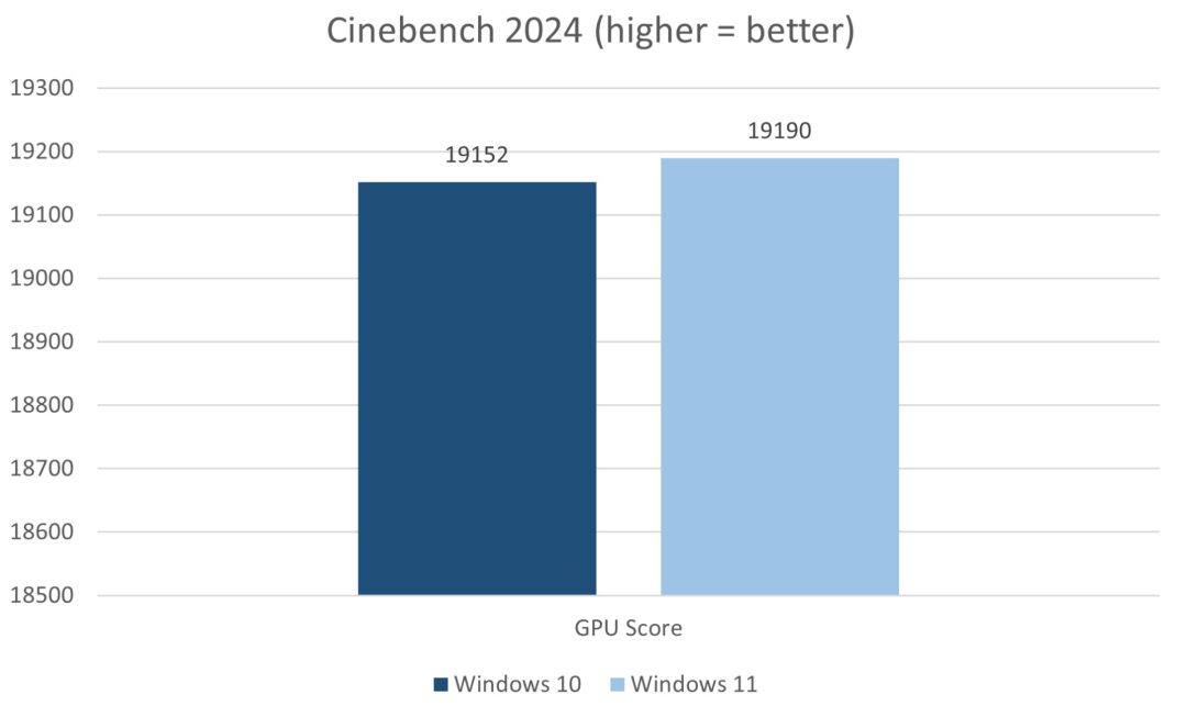 Cinebench 2024 GPU渲染性能Windows 10 vs Windows 11跑分对比