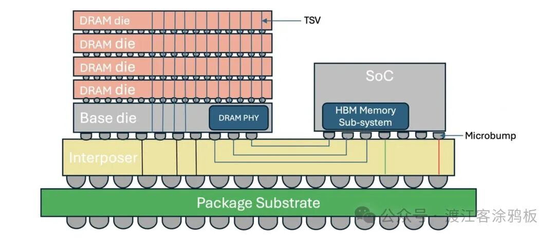 HBM 先进封装结构示意图，展示TSV硅通孔垂直堆叠设计