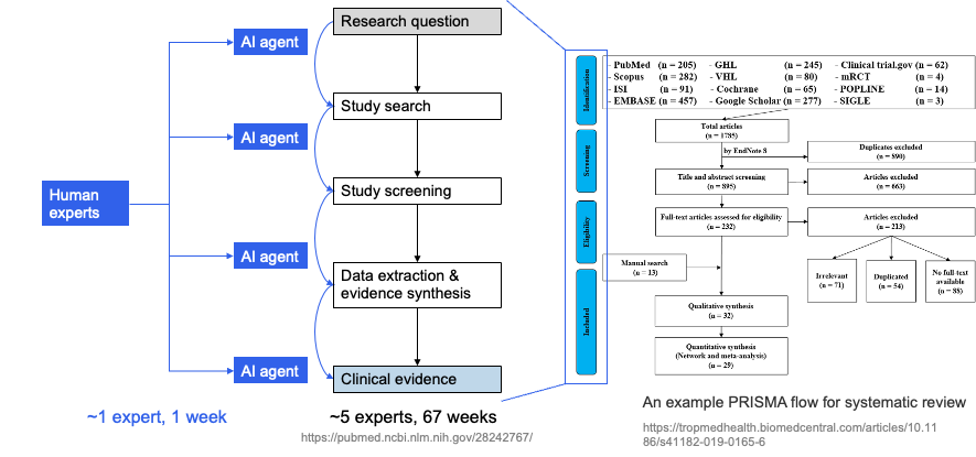 人机协作的PRISMA流程示意图，左侧为专家与AI agent协作的高效模式，右侧为详细筛选流程