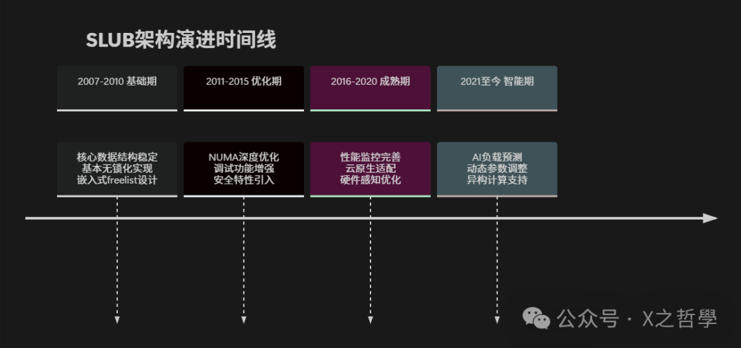 SLUB架构演进时间线图