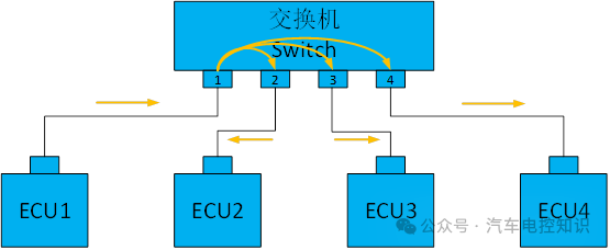 以太网交换机实现广播数据流转发